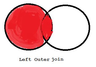 Left outer join